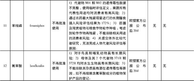 代森锰锌、毒死蜱等12种农药在欧盟遭禁限用，将影响我国农产品出口6