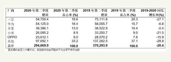 2020年手机销量排行(2020年手机销量排行榜中国)
