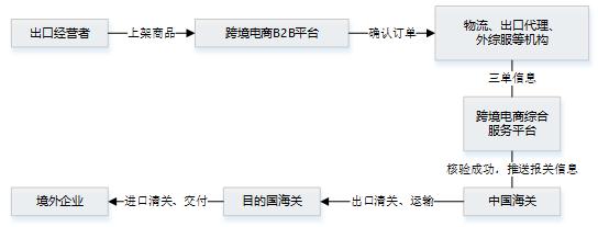 跨境电商9810是什么意思「跨境电商9710」