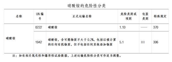 硝酸铵溶于水