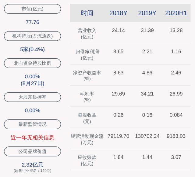 青松建化：2020年半年度净利润约1.16亿元，同比增加4.80%
