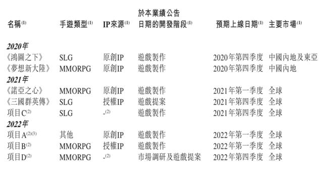 半年净收好1.52亿,祖龙:团队已超900人,3年将推8款新品