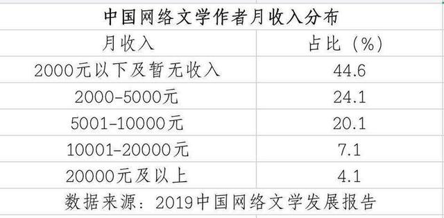 晋江作者月收入（晋江文学城作者月收入）