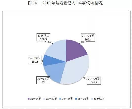 中国离婚率是多少