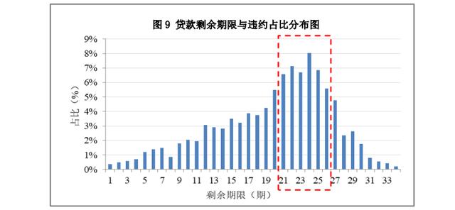 贷款车违约