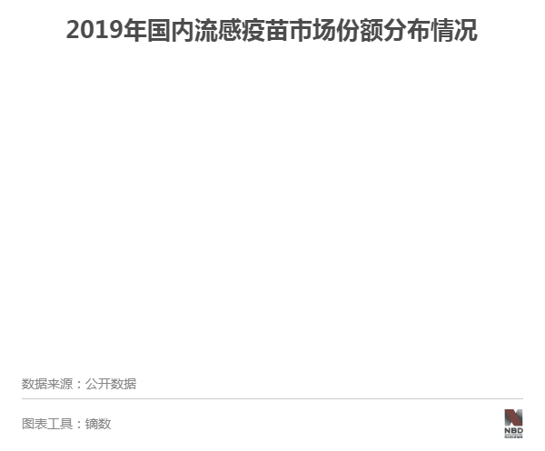 深度丨流感疫苗“一针难求”探因:生产周期4~5个月、接种率低,企业难料以前需要