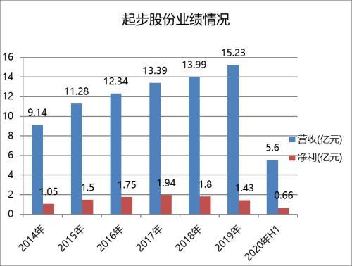 快手上市 起步股份「快手 一哥 牵手起步股份 股价过山车割韭菜还是拯救 」