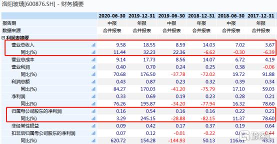 洛阳玻璃：被遗漏的光伏概念股，还有补票机会吗？