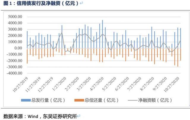 信用债周报 信用债收益率总体上升 信用利差扩大的原因「债券收益率上行」