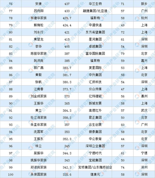 福布斯排行榜