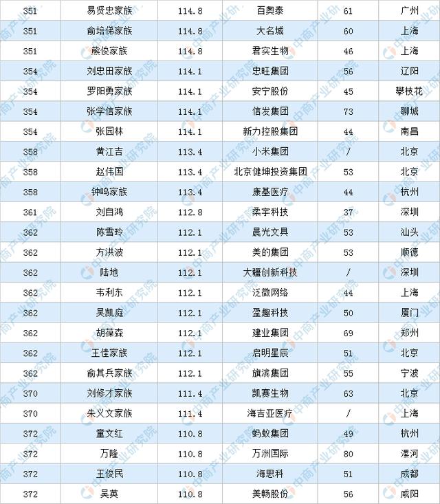 中国富豪排行榜