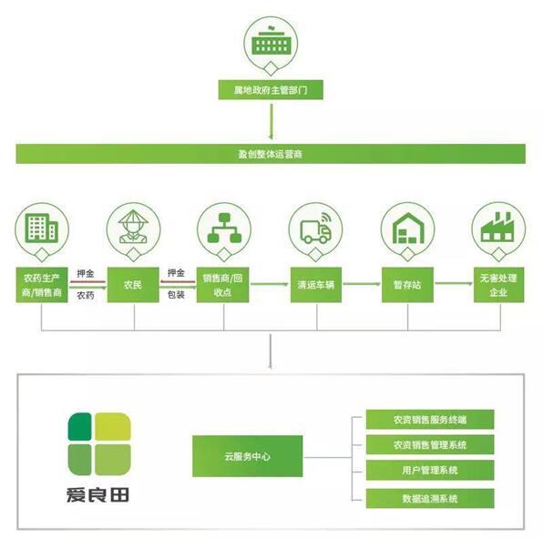 保护环境在行动 直击农药包装废弃物回收“拔钉清零”4