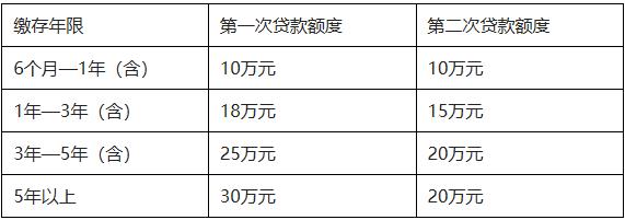 2020年湛江公积金贷款额度「公积金个人贷款最高额度」