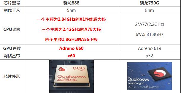 骁龙888和骁龙750g哪个好差几多 参数对照区分性能评测