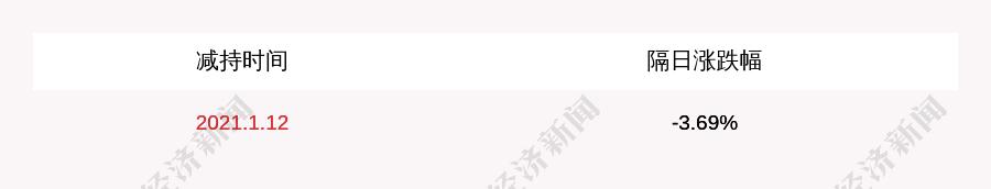 天瑞仪器：实际控制人刘召贵减持约994万股，占比2%