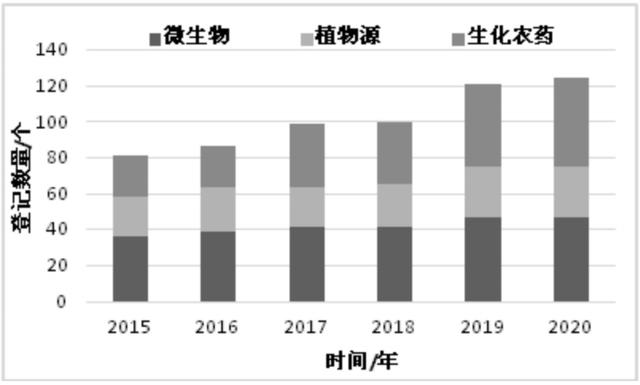 2020年及近年我国农药登记情况和特点分析10