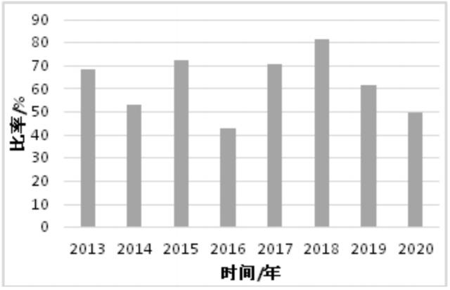 2020年及近年我国农药登记情况和特点分析14