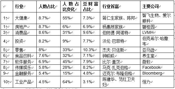 全球富豪2021最新排名,