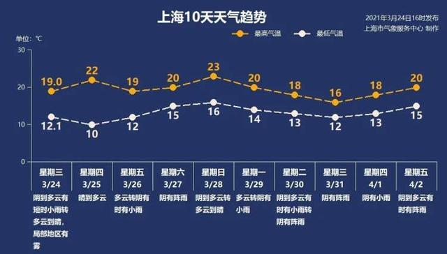 上海天气预报15天上海明日晴暖最高温22左右上海明起一周天气好