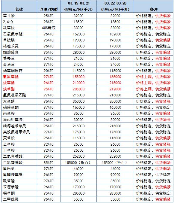 氰氟草酯、炔草酯、毒死蜱价格上调，46种原药供货紧张2