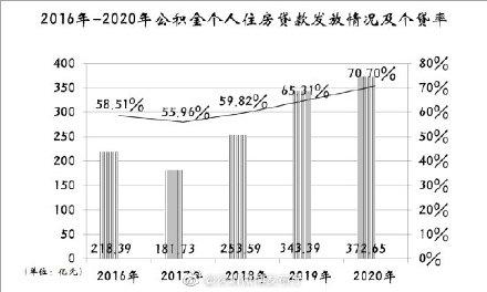 2020年深圳共发放公积金贷款372 65亿元「1万公积金可以贷款30吗」