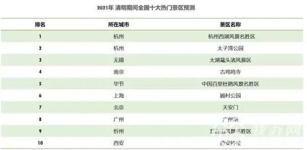 清明假期去哪玩:清明期间十大热门景区预测！南京、无锡上榜