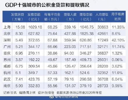GDP10强城市公积金盘点 北京人均月缴存公积金2333元 深圳支持租房力度最大