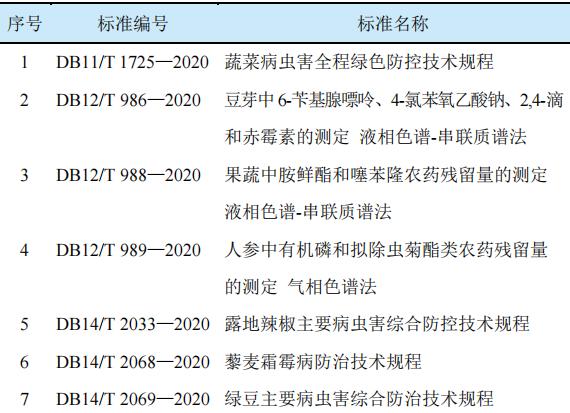 2020年我国农药标准发布概况8