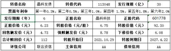 晶科科技 可转债「泰晶转债赎回条款的触发条件为」