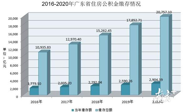 广东人 事关公积金 你想知道的都在这