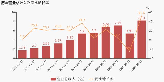 「图解季报」美盈森：2021年一季度归母净利润为3978万元，同比下降13%