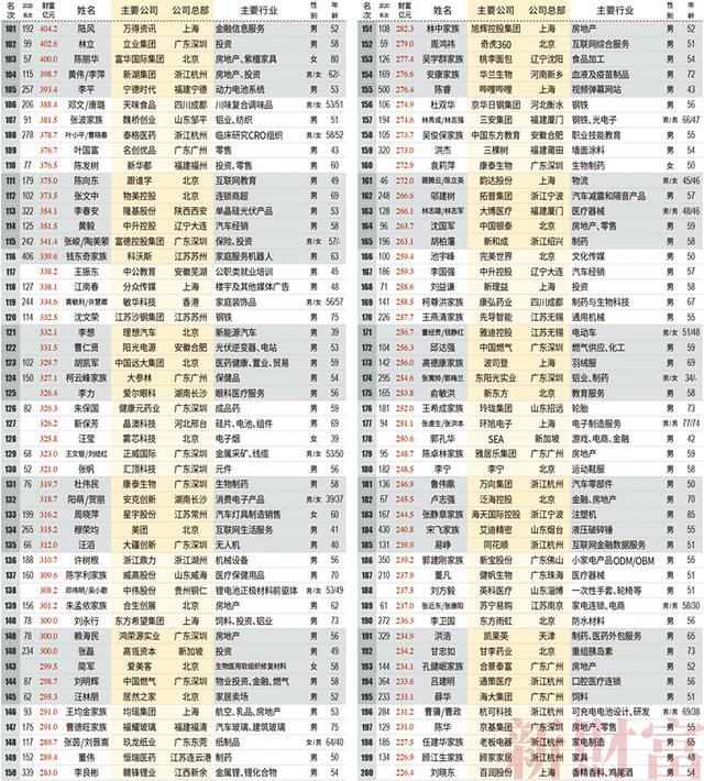 中国富豪排行榜2021最新排名