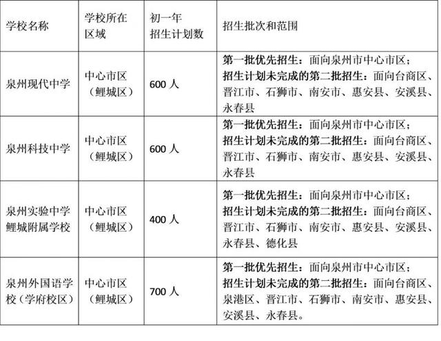 鲤城区2021小升初招生意见：计划招生数+报名条件时间+照顾政策 小升初 第3张