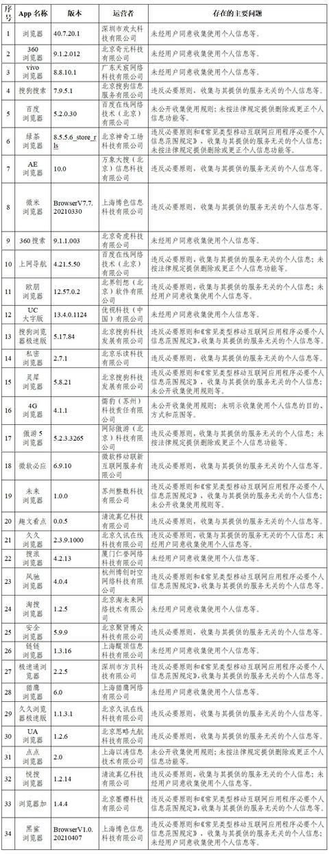 抖音汽车快和其他105个应用程序被通知非法收集和使用个人信息