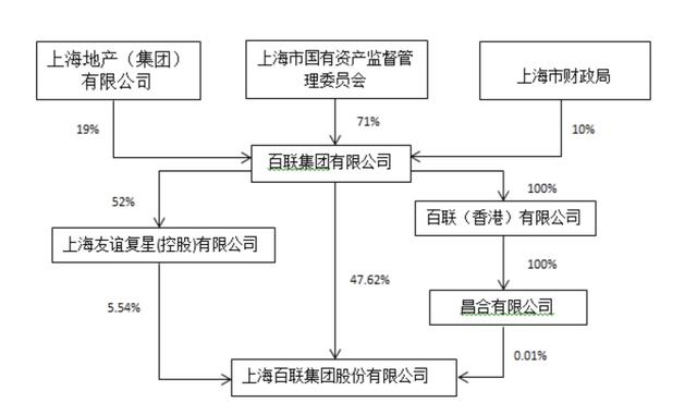 百联集团有限公司