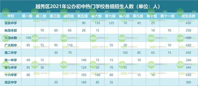 2021越秀小升初电脑派位计划表：对比去年各组变化有这些
