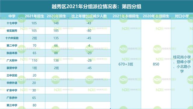 2021越秀小升初电脑派位计划表：对比去年各组变化有这些 小升初 第6张