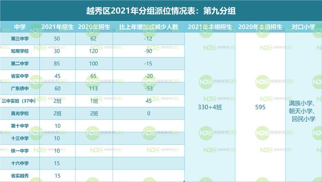 2021越秀小升初电脑派位计划表：对比去年各组变化有这些