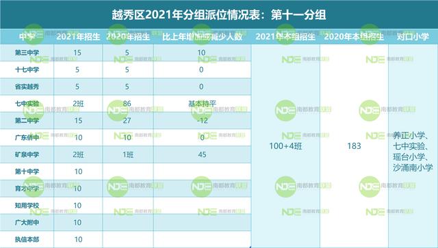 2021越秀小升初电脑派位计划表：对比去年各组变化有这些