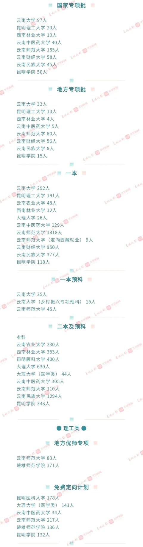 一本：文565、理520 二本：文500、理435 云南高考分数线公布