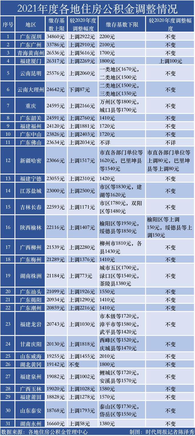 超40个城市调整公积金政策,多数上调基数上限「上海社保基数每年涨幅」