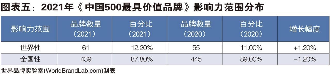 中国最有价值品牌排行榜