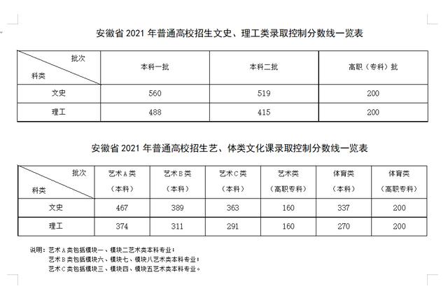 今年高考一本录取分数线是多少