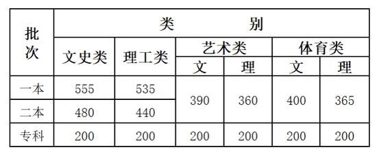 一本：文565、理520 二本：文500、理435 云南高考分数线公布 高考分数线 第12张