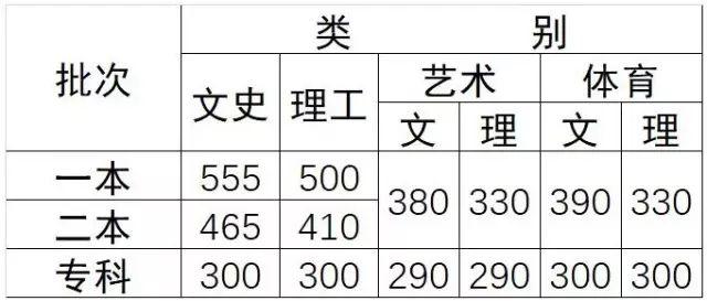 一本：文565、理520 二本：文500、理435 云南高考分数线公布 高考分数线 第15张