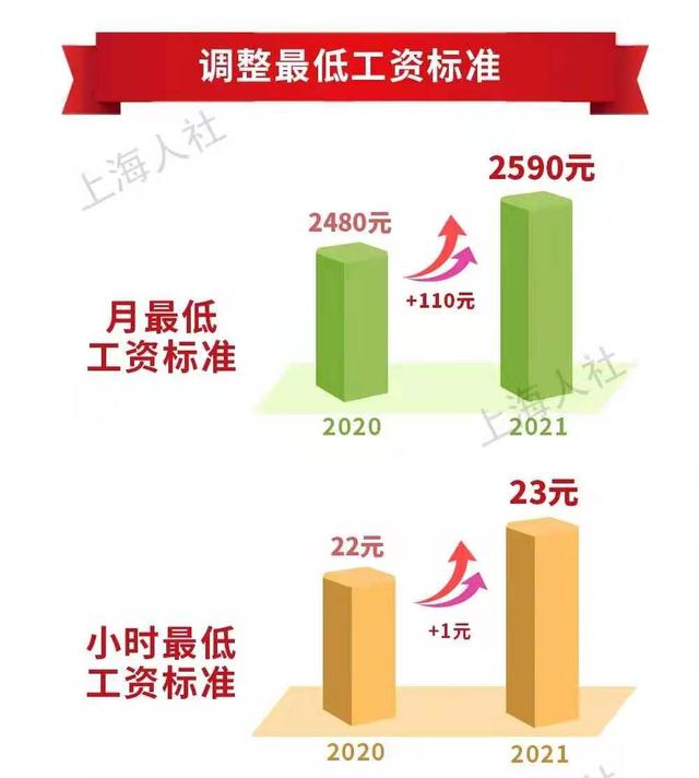 上海月最低工资标准上调至2480元「上海最低工资标准调整」