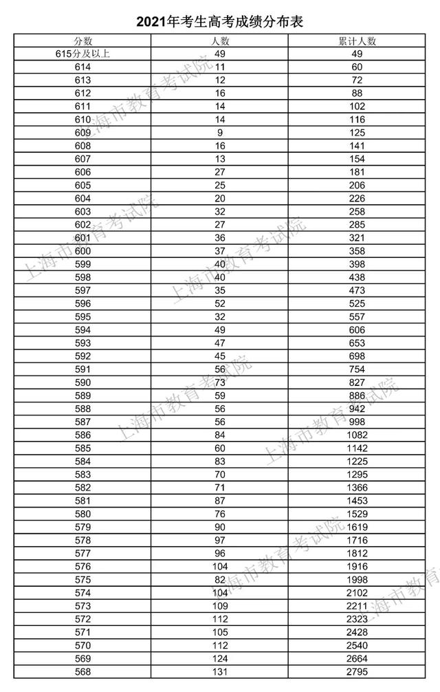 上海高考录取分数线