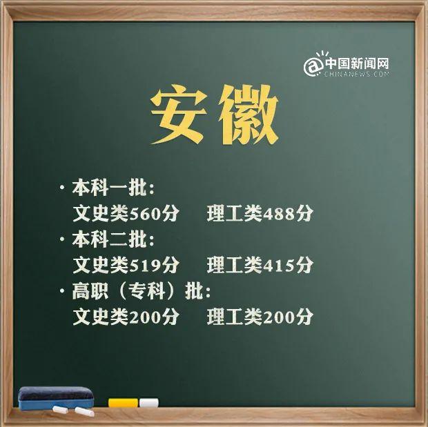 最全！31省区市2021年高考分数线完整版