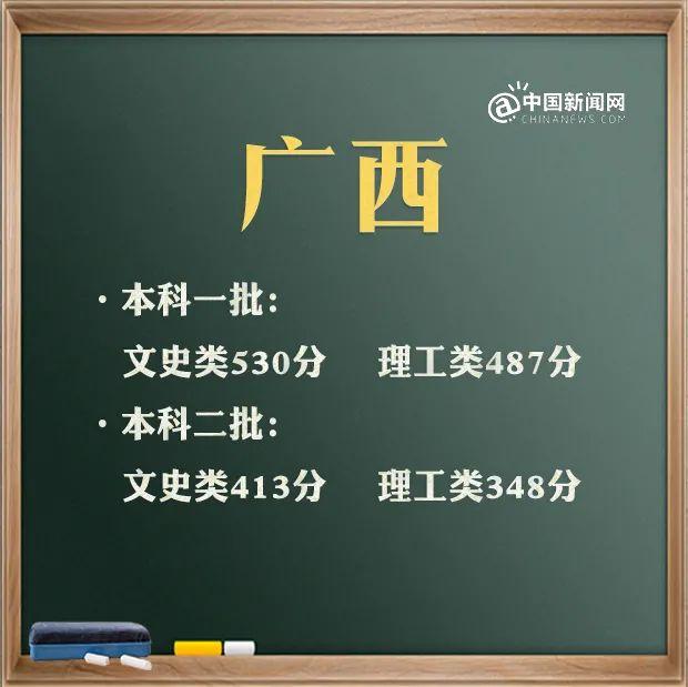 来了！31省区市2021年高考分数线