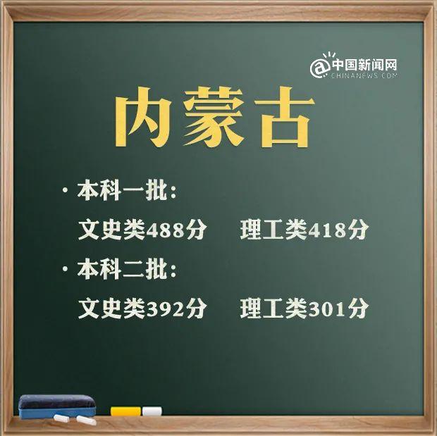 最全！31省区市2021年高考分数线完整版